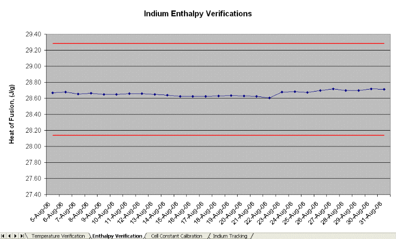 Indium Tracking Enthalpy Verification