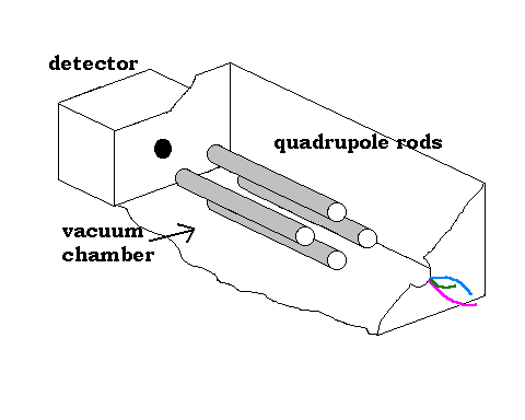 Quadrupole-animation