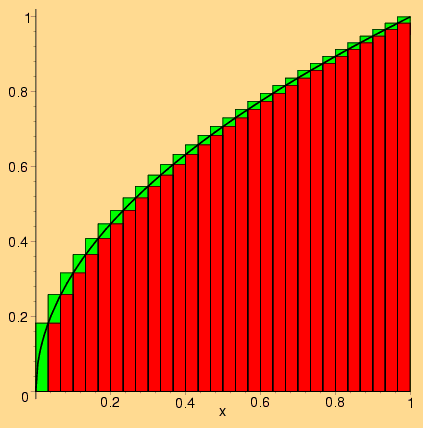 Grafen til kvadratroten på [0,1], med over- og undersummer