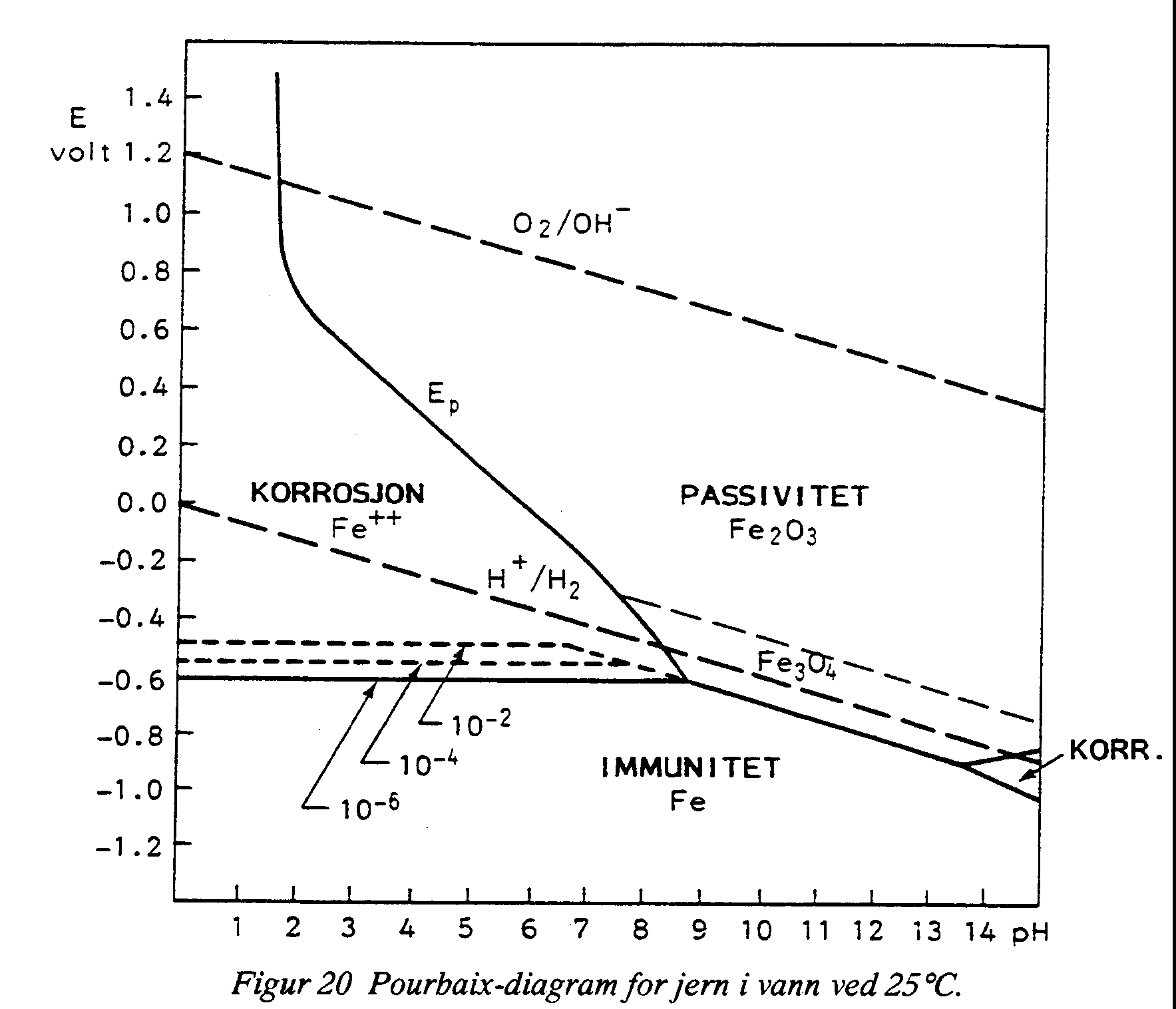 Pourbaixdiagram for jern